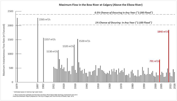 Historical of river flows for the Bow River