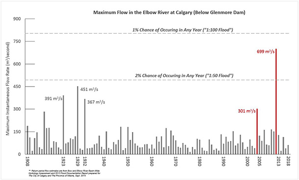 Historical of river flows for the Elbow River