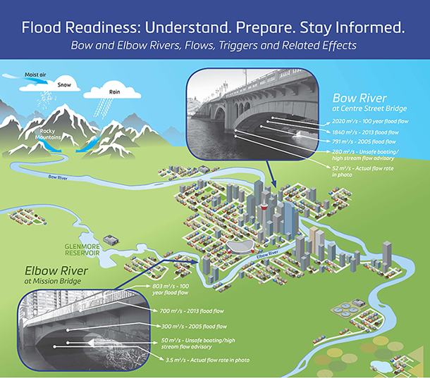 Flood Readiness Infographic