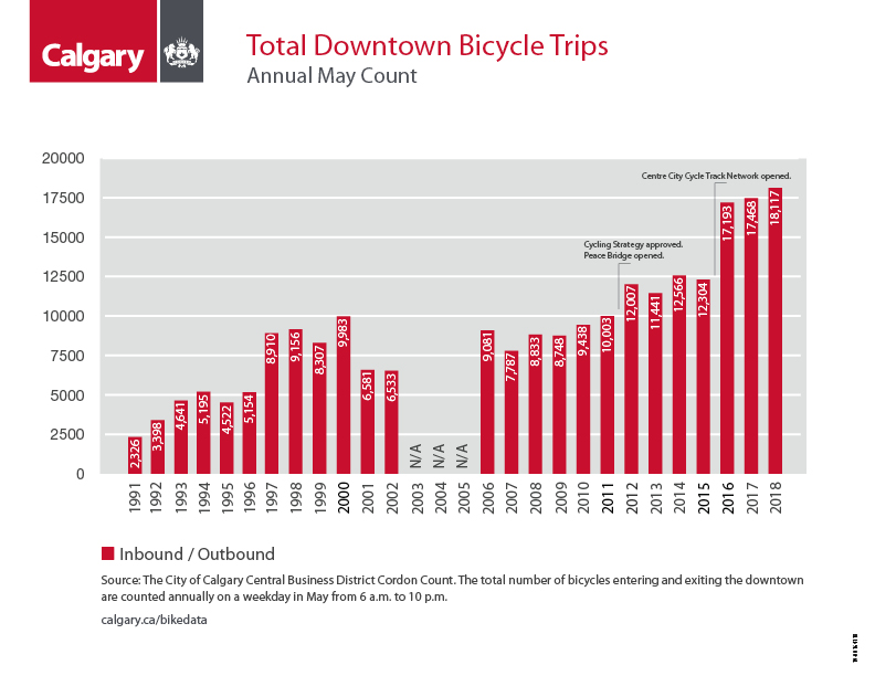 Total downtown bicycle trips