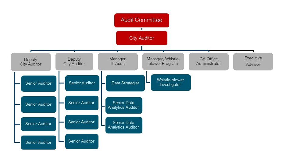 City Auditor's Office organization chart