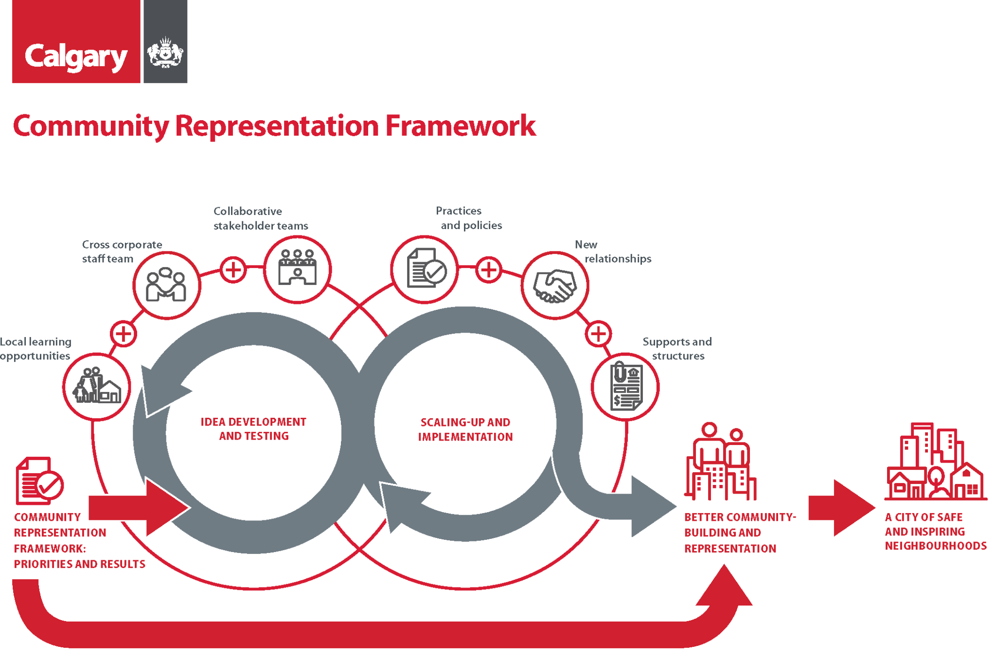 Community Representation Framework