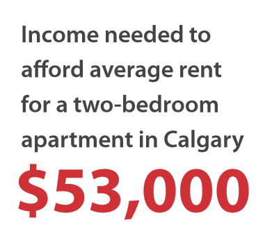Income needed to afford average rent for a two-bedroom apartment in Calgary: $53,000