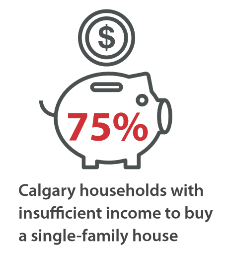 75%; Calgary households with insufficient income to buy a single-family house