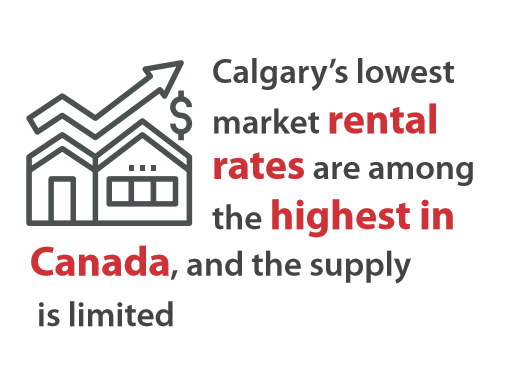 Calgary's lowest market rental rates are among the highest in Canada, and the supply is limited