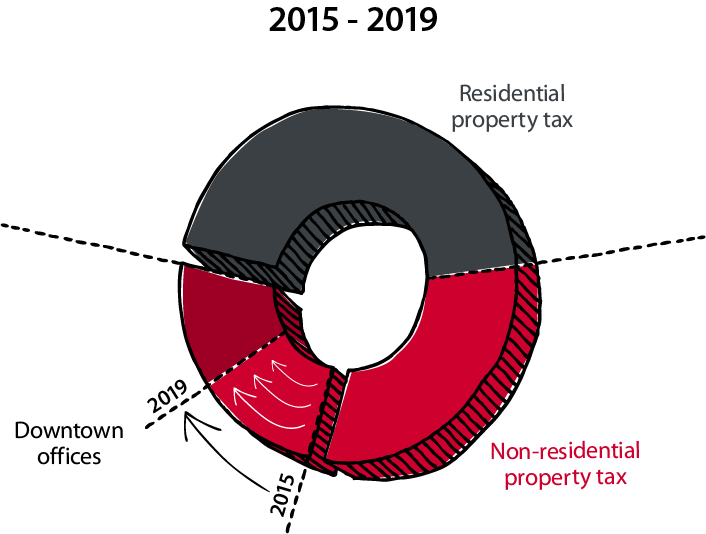 The tax shift in downtown offices