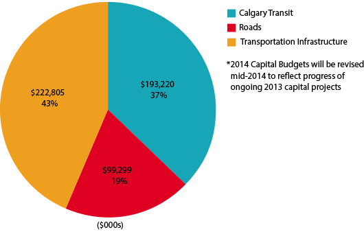 Transporation Capital Budget Transportation Capital Budget