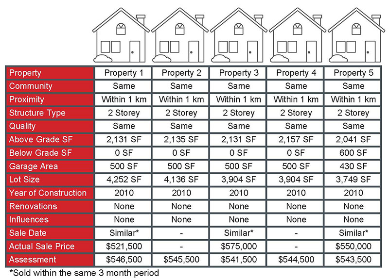 Visual showing market value ranges