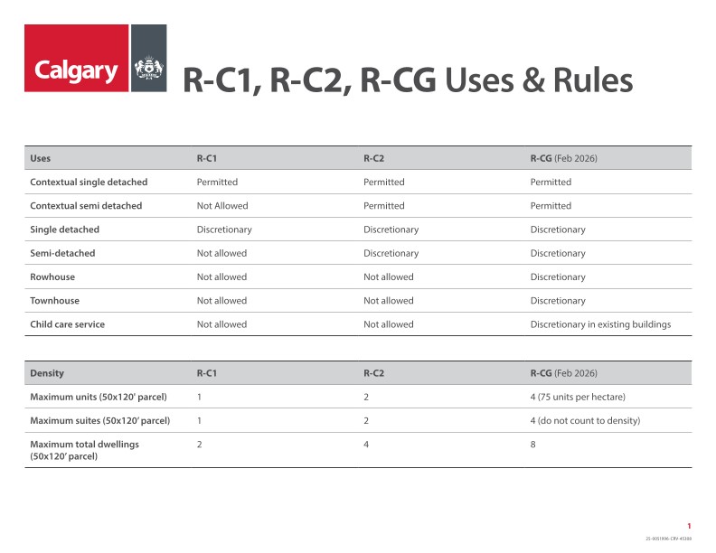 Zoning Comparison Examples Understanding the proposed citywide zoning change