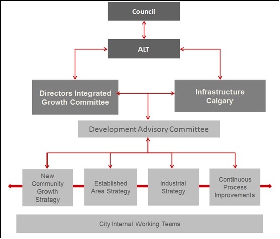 Industry city work plan