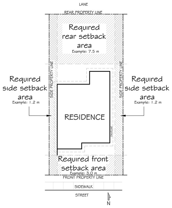 setback area