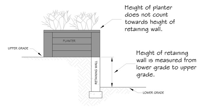 Drawing of garden box measured at grade