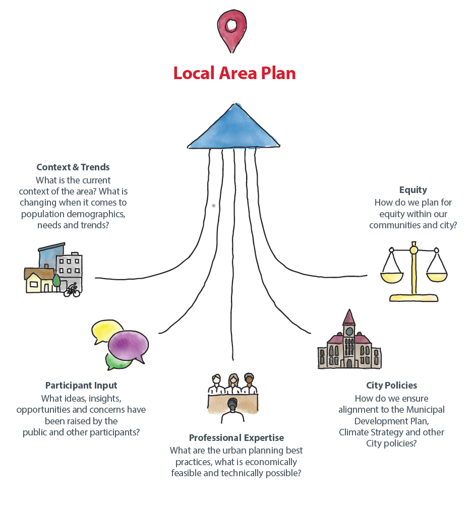 Local Area Planning In Calgary