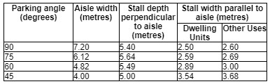 Table 2: Minimum Dimensions for Motor Vehicle Parking Stalls