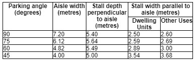 Table 2: Minimum Dimensions for Motor Vehicle Parking Stalls