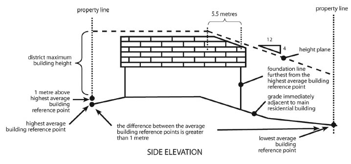 Building Height Subsection 360(2))