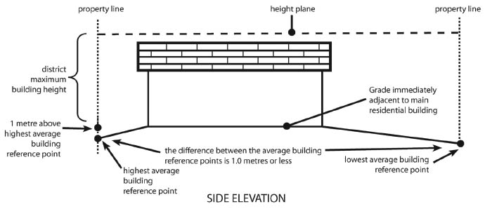 Building Height Subsection 360 (3)