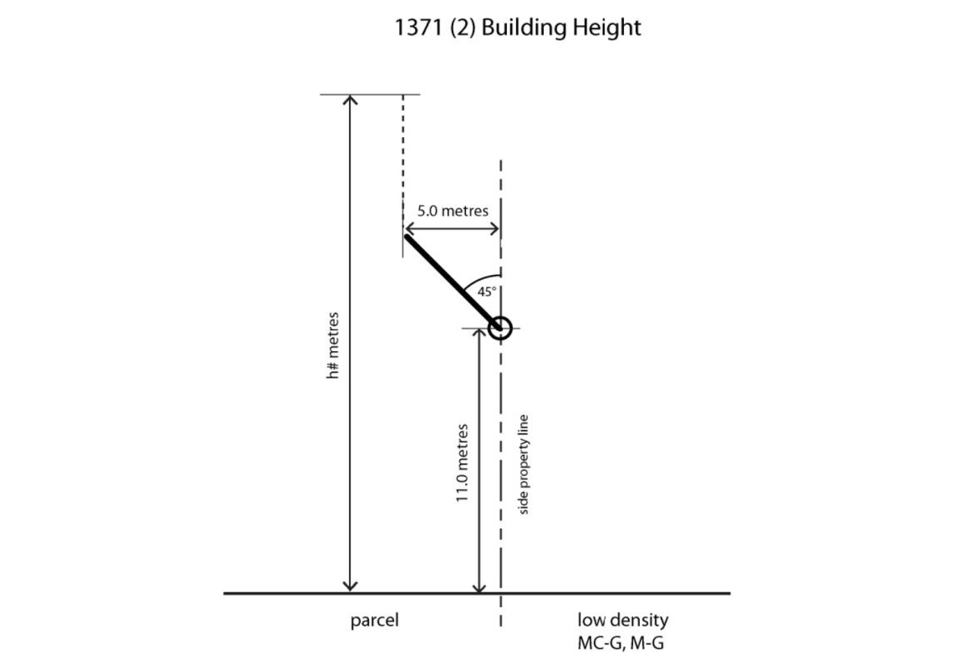 Illustration 10:  Building Height in the Mixed Use — General (MU-1) District.   