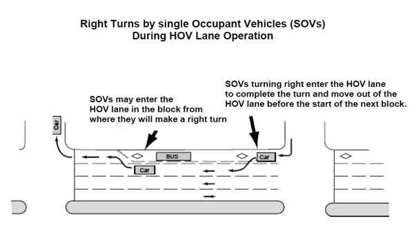 Right turns during HOV operations illustration
