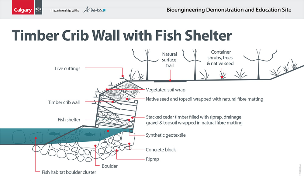 Timber crib wall with Fish Shelters