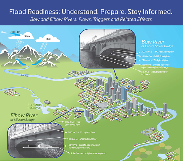 Flood Readiness Infographic