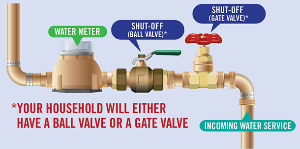 Service Valve Diagram shows the water meter, shut off (ball) valve and the shut off gate valve