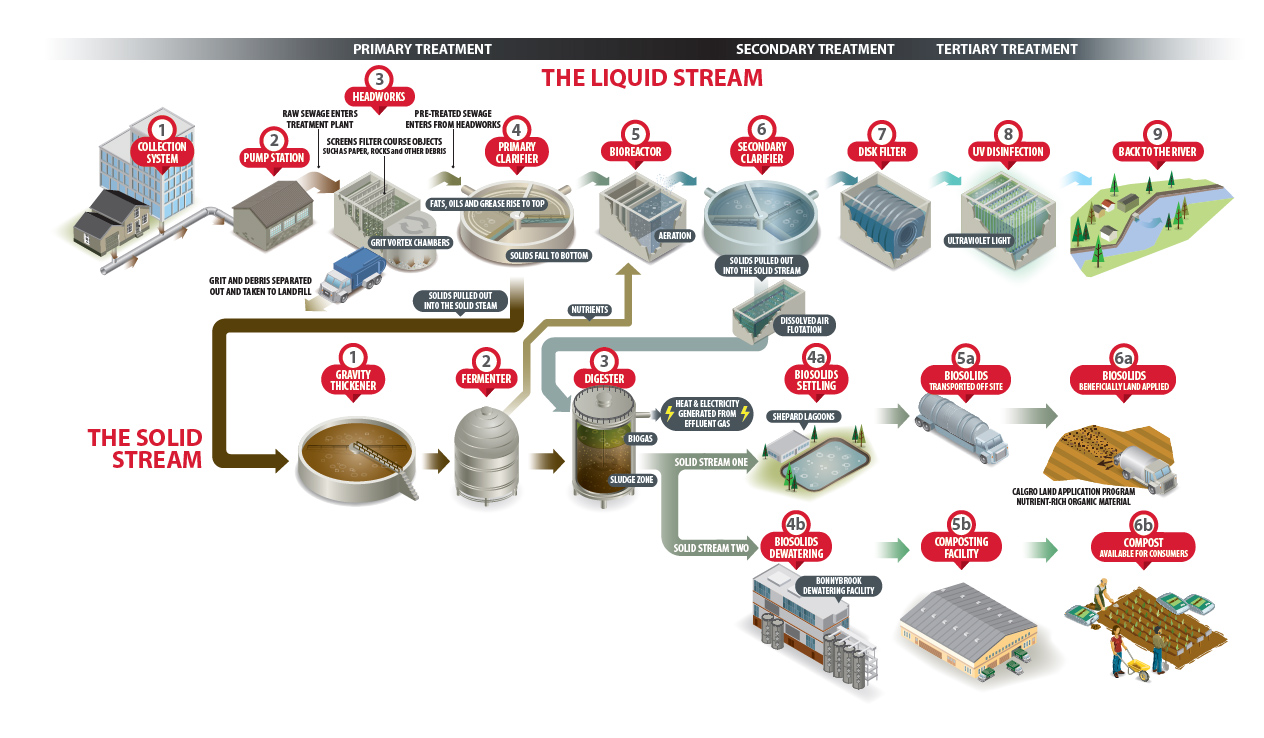 Wastewater Treatment Process Diagram