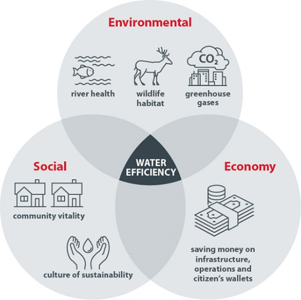 Benefits of Water Efficiency
