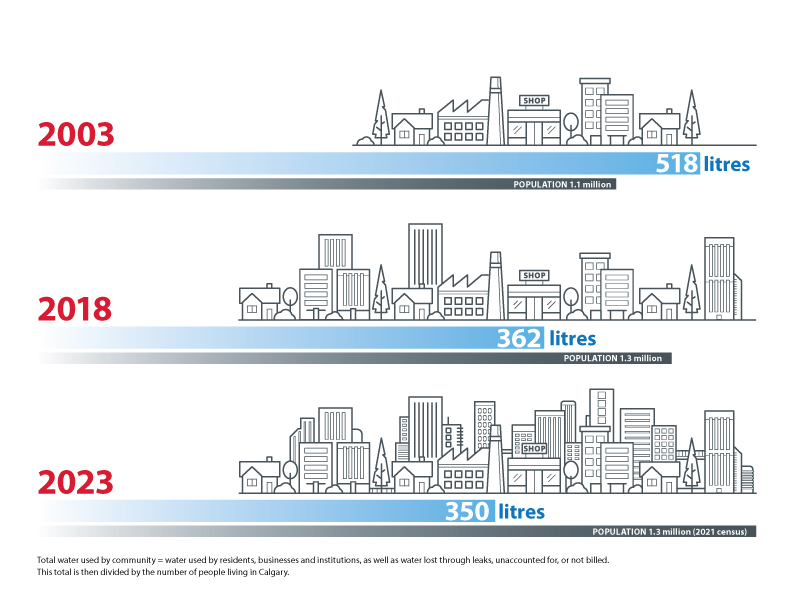 Total Water Use by The Community