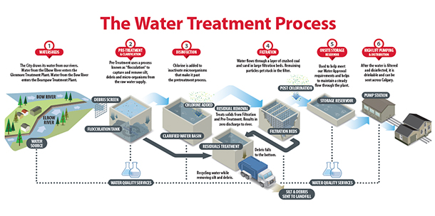 Water Treatment Process