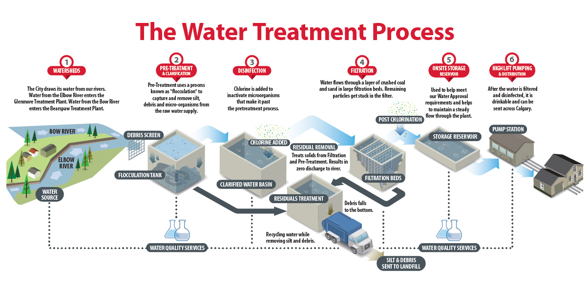 Drinking Water Filtration Process