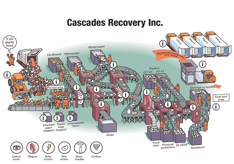 Material recycling facility
