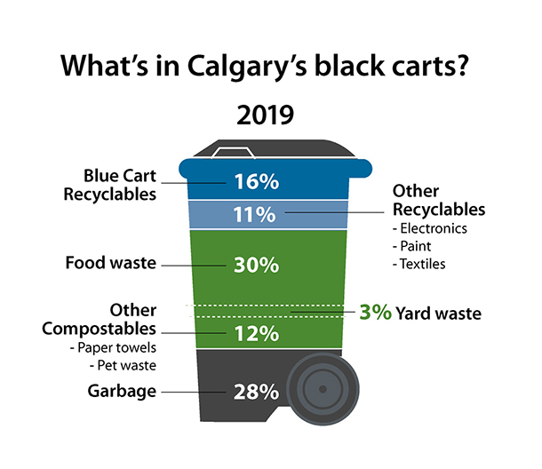 Waste Composition