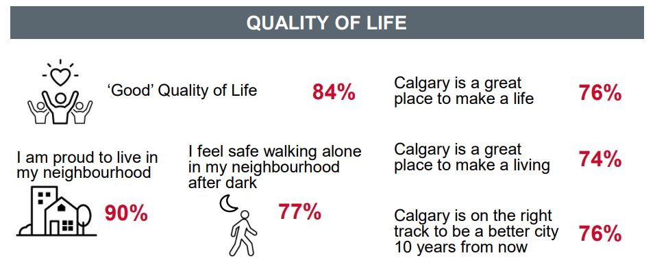 Good quality of life 84%, proud to live in my neighbourhood 90%, safe walking alone in my neighbourhood after dark 77%, Cgy great place to make a life 76%, great place to make a living 74%, right track to be a better city 10 years from now 76%.