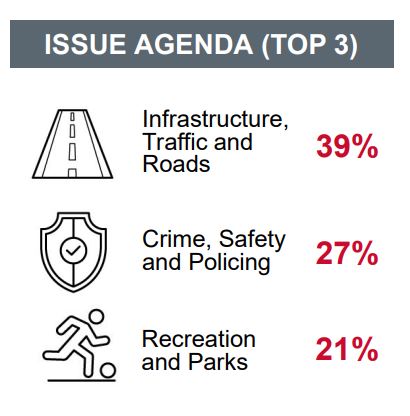 Issue agenda (top 3): infrastructure, traffic and roads: 39%. Crime, safety and policing: 27%, recreation and parks, 21%.