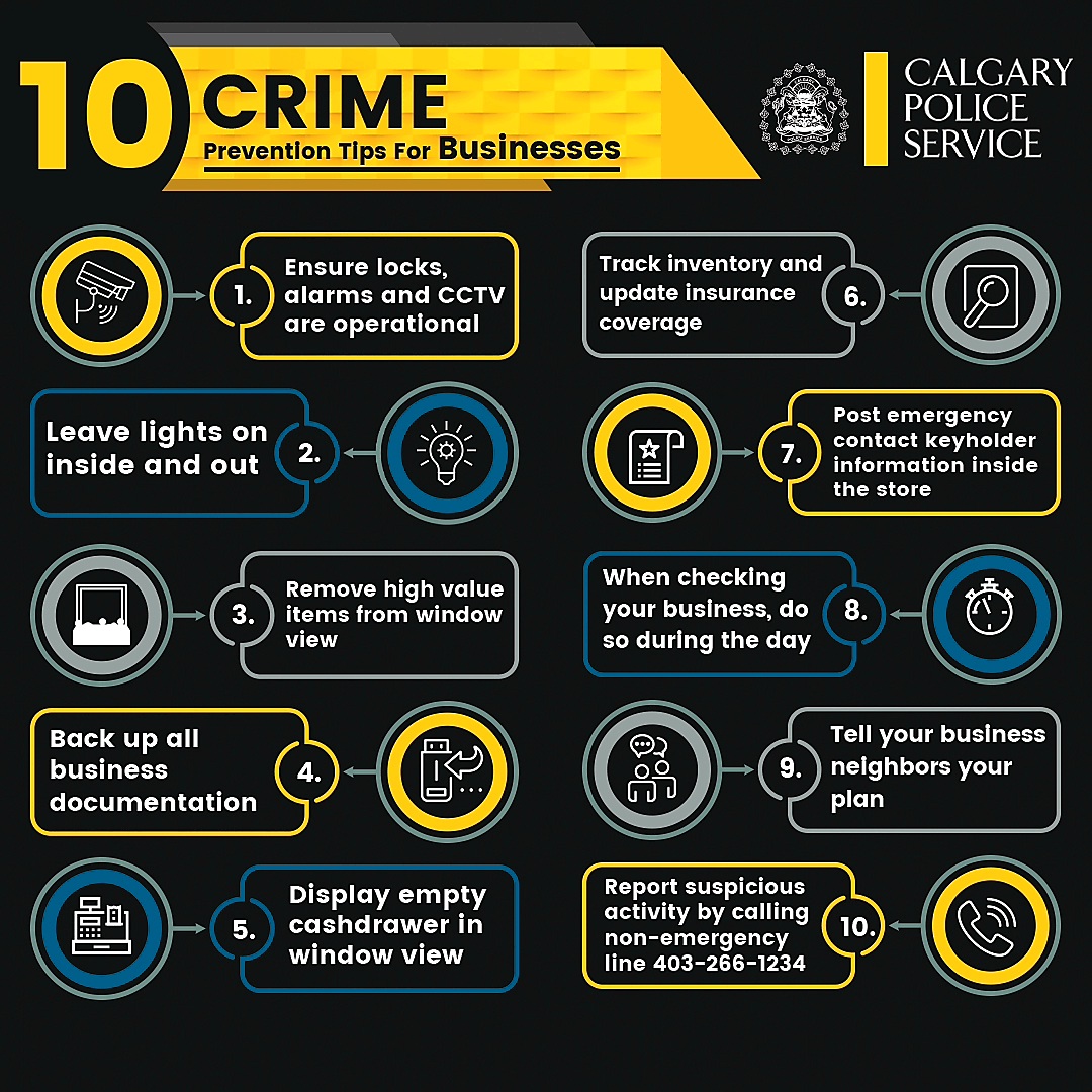 10 crime prevention tips for businesses. 1. ensure locks, alarms and CCTV are operational. 2. leave lights on inside and out. 3. remove high value items from window view. 4. back up all business documentation. 5. display empty cashdrawer in window view. 6. track inventory and update insurance coverage. 7. post emergency contact keyholder info inside store. 8. when checking your business, do so during the day. 9. tell your business neighbours your plan. 10. report suspicious activity by calling non-emergency line at 403-266-1234.