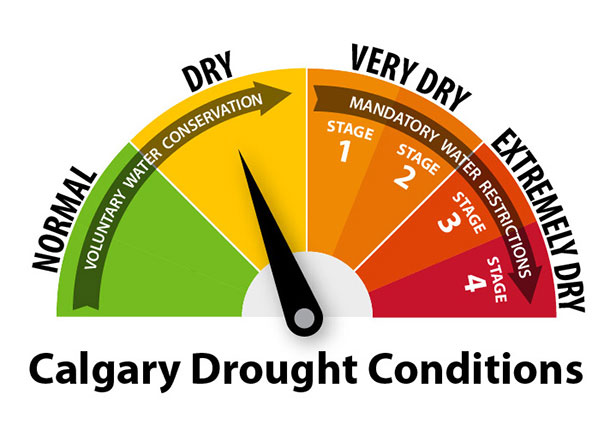 Current drought conditions: dry, voluntary water conservation.