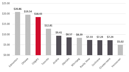 2023 Municipal non-residential property tax per $1,000 of assessment