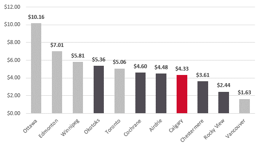 2023 Municipal residential property tax per $1,000 of assessment