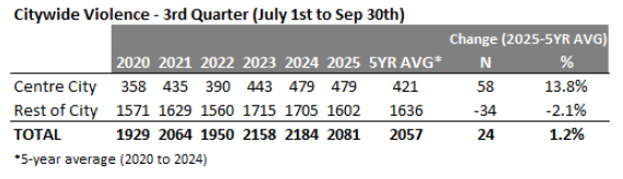 Citywide violence - 3rd quarter table