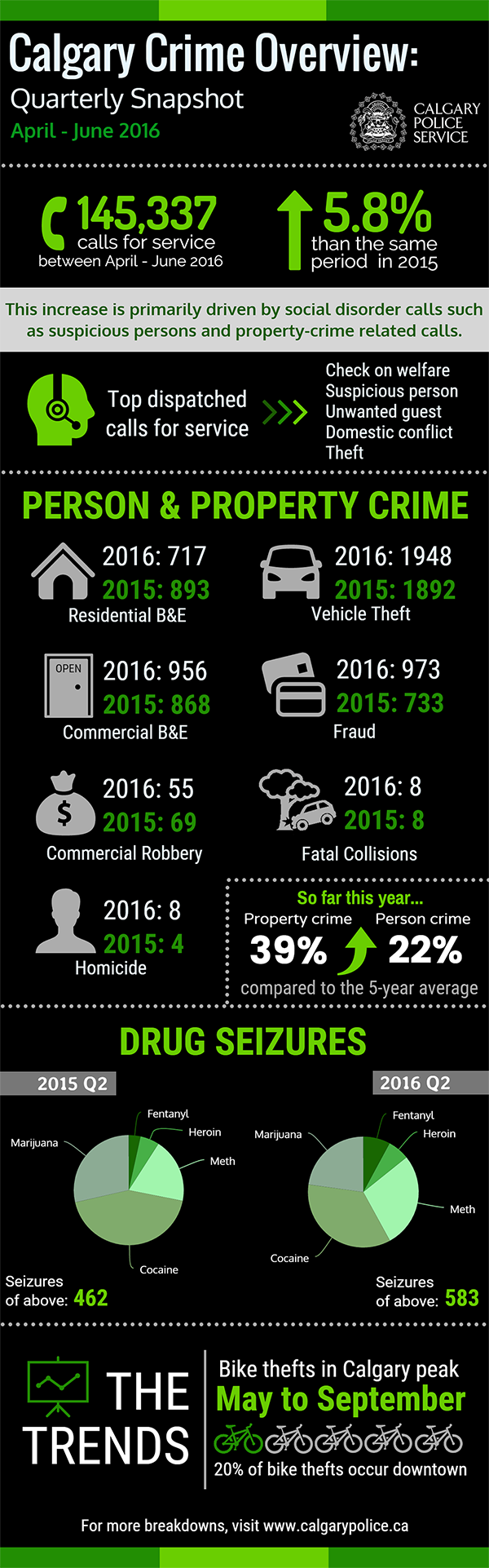 Calgary Crime Overview