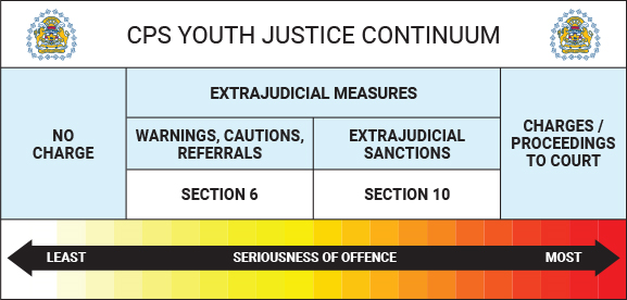 cps youth justice continuum