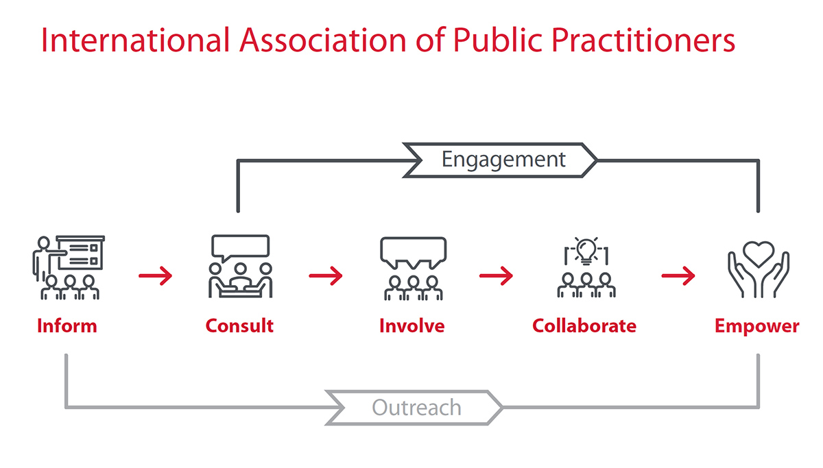 Spectrum of public participation