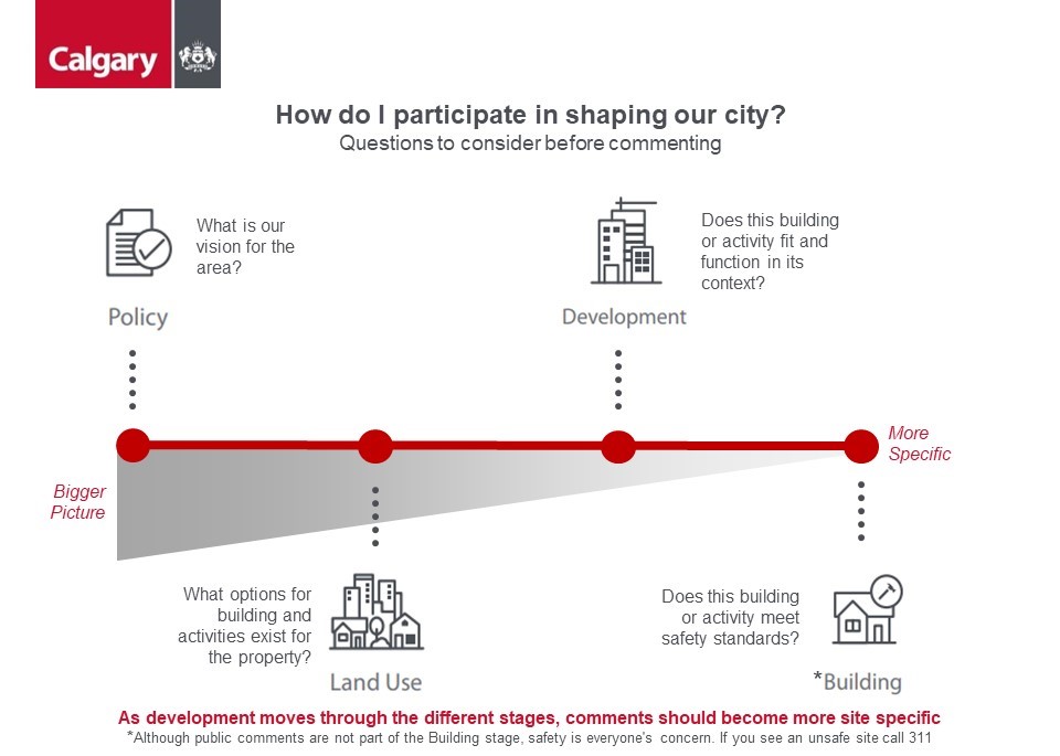 Participate in shaping our city infographic
