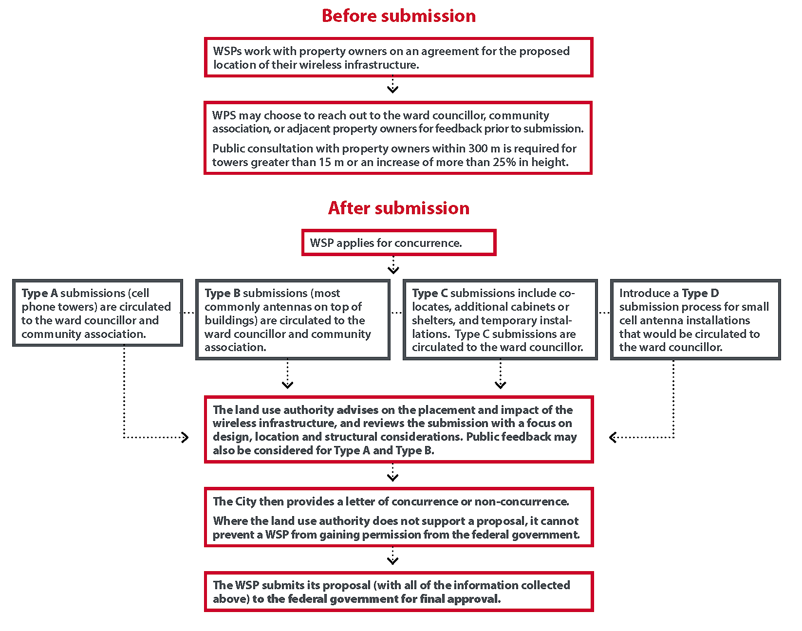 flow chart 