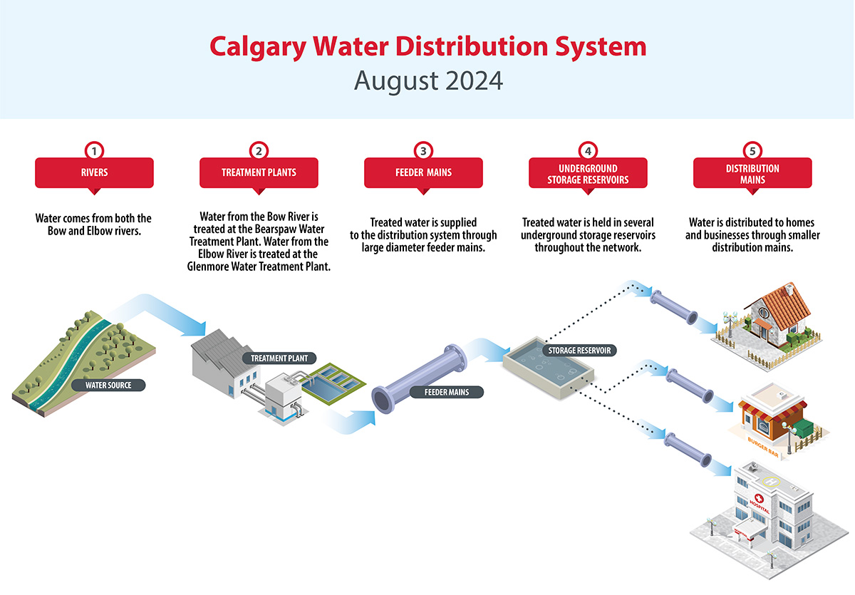 Calgary water distribution system