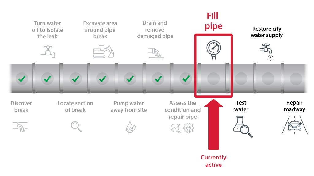 a linear progress map of the stages of fixing a water main break it indicated stage 8 of 11.  the stage is "Fill pipe"