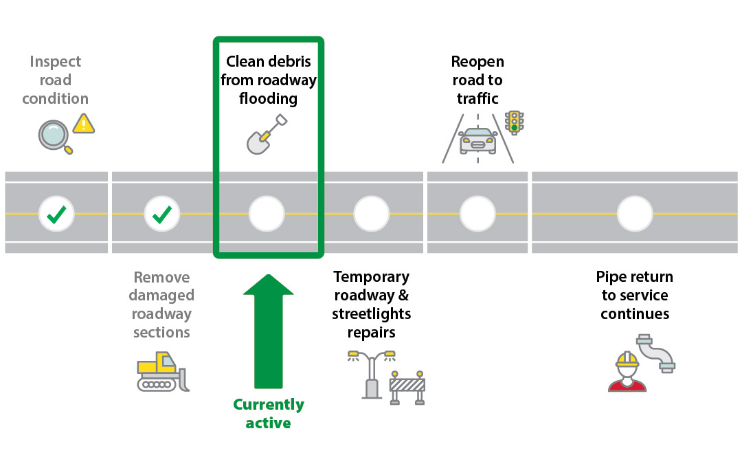 Road repairs progress - remove damaged roadway sections