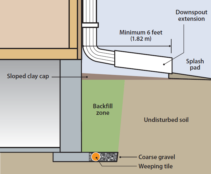 Extend downspouts a minimum of 4-6 feet (1.21-1.83 m) away from building to prevent recirculation of roof drainage at the foundation.