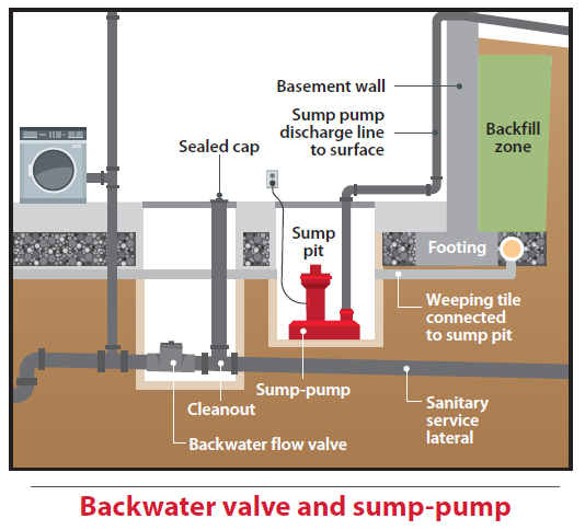 Illustration of a sump pump and backwater valve installation